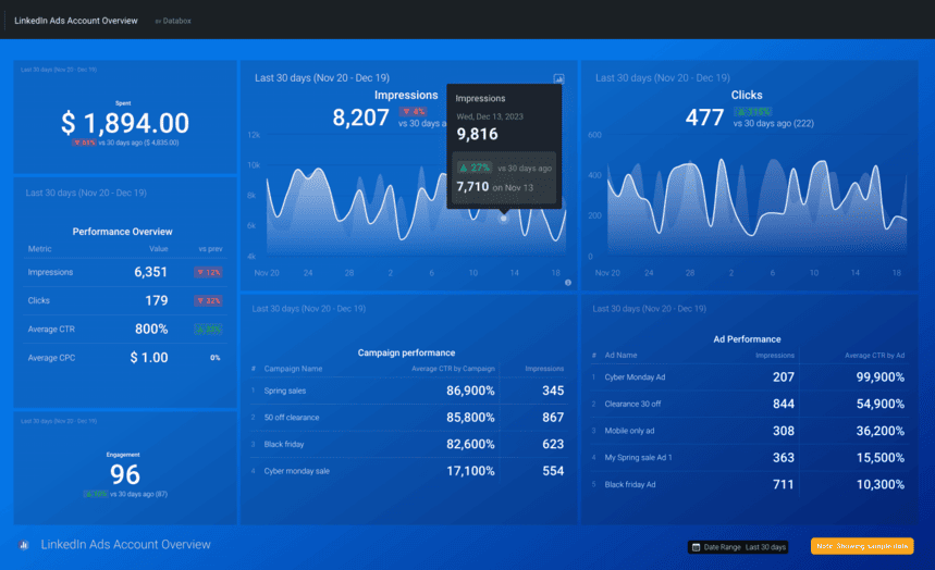 LinkedIn Ads Account Overview dashboard displaying metrics like impressions, clicks, and ad performance.