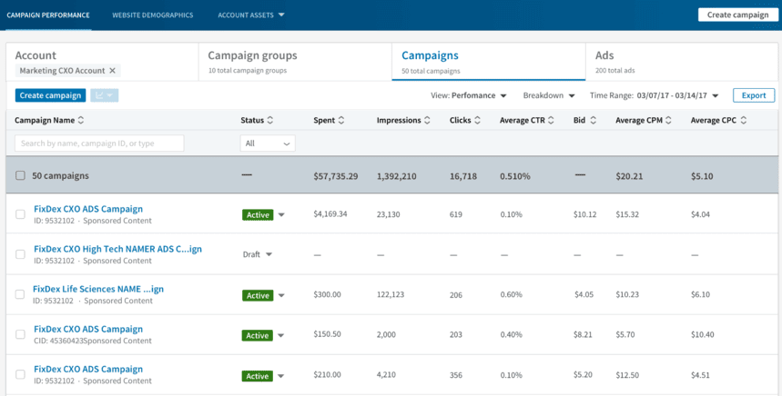 LinkedIn Ads Campaign performance data showing spend, impressions, clicks, CTR, and average CPC.