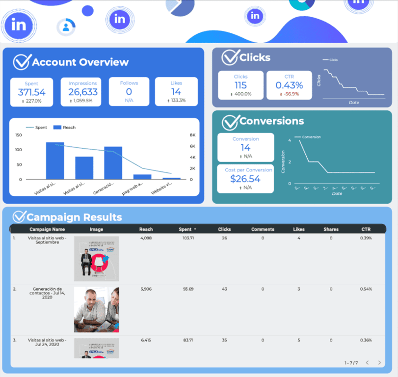 LinkedIn Ads campaign overview with metrics like reach, spend, clicks, and CTR for each campaign.