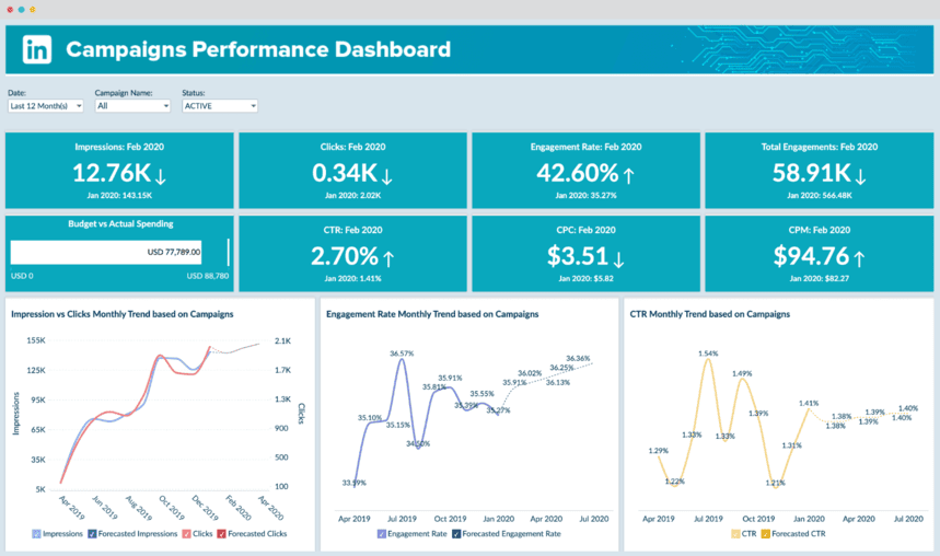 LinkedIn Campaigns Performance Dashboard with key metrics such as impressions, clicks, CTR, and engagement rates.