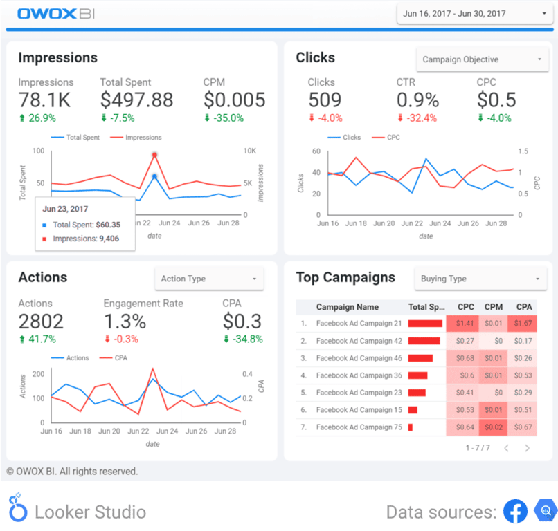 OWOX BI helps track campaign performance with UTM parameters, providing insights to optimize ad spend and conversions.
