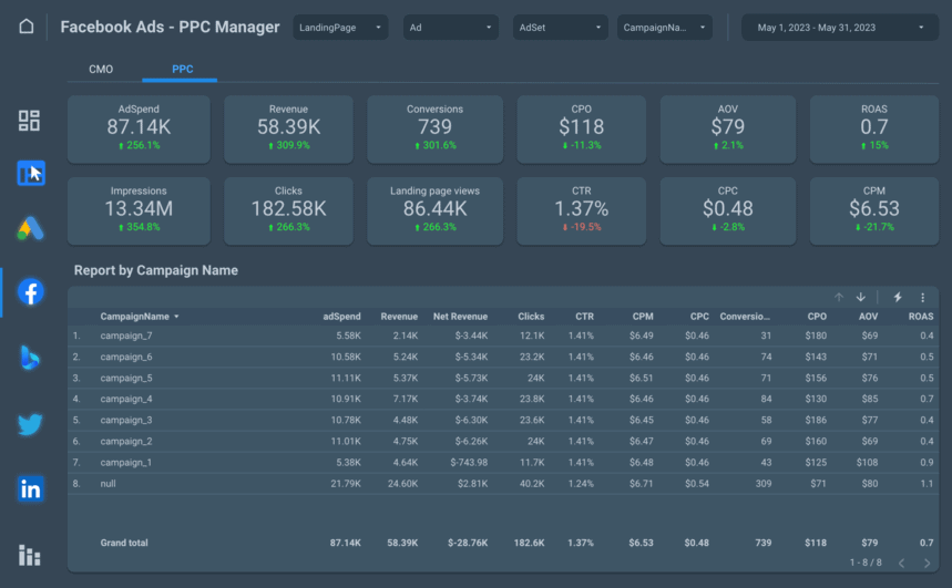 CMO Report for Facebook Ads PPC, displaying ad spend, revenue, conversions, and key performance metrics.