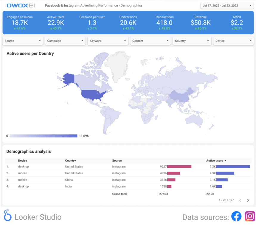 Facebook and Instagram ad performance dashboard with engagement, conversions, revenue, and demographics analysis.