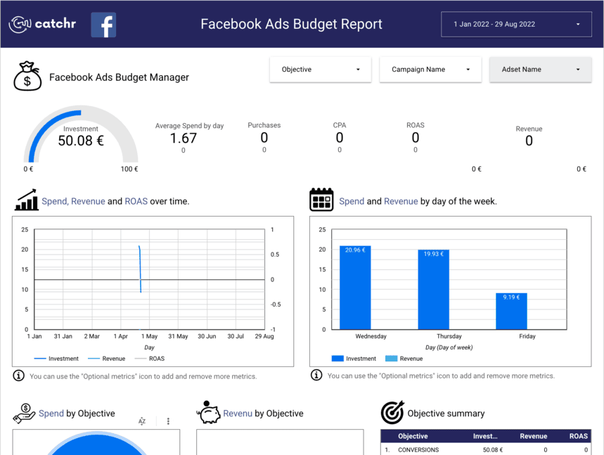 Facebook Ads budget report displaying ad spend, revenue, ROAS, and investment breakdown by objective and day of the week.