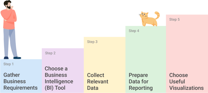 Five-step process for designing a KPI dashboard, shown as a staircase with a person at the start and a cat at the top.