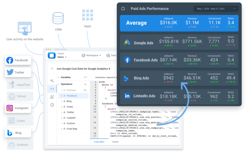 Paid ads performance dashboard integrating multiple data sources like Facebook, Twitter, Bing, and LinkedIn.