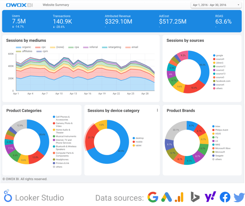 OWOX BI website summary dashboard showing sessions by mediums, sources, device categories, product brands, and ROAS metrics.