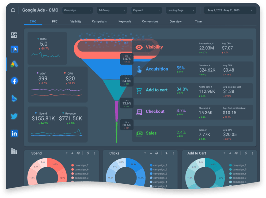 Google Ads performance dashboard showing ROAS, AOV, CPO, spend, revenue, and funnel metrics.