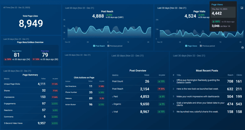 Social Media Dashboard displaying metrics like page likes, post reach, page visits, post overview, and most recent posts’ performance. i-shadow
