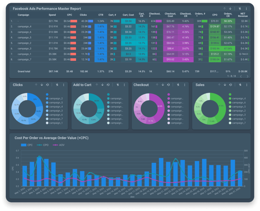 Facebook Ads performance dashboard with metrics like ad spend, clicks, cart analysis, and sales across campaigns.