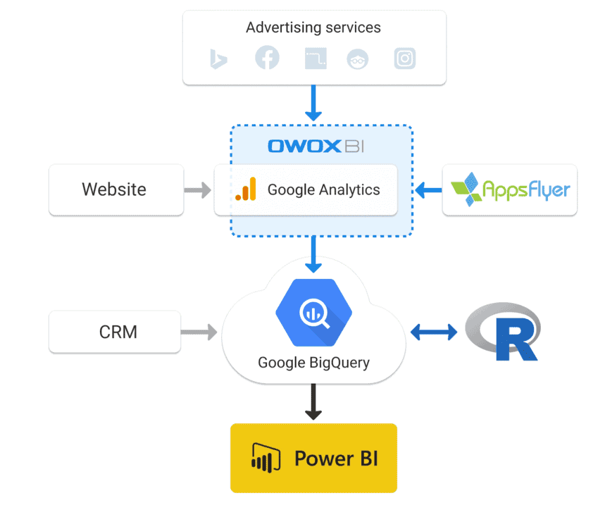 Data flow from advertising services, CRM, and apps into OWOX BI and Google BigQuery, with visualization in Power BI and R.