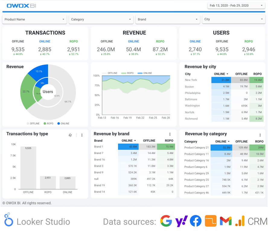 Dashboard for displaying transactions, revenue, and user data segmented by city and product category.