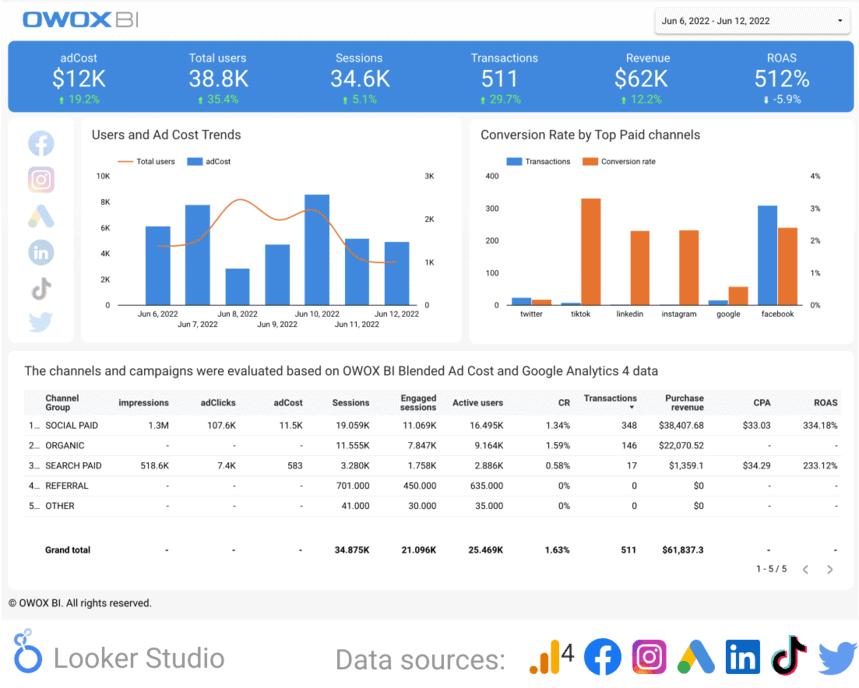 OWOX BI dashboard showing ad performance, conversion rates, and ROAS metrics for different channels.