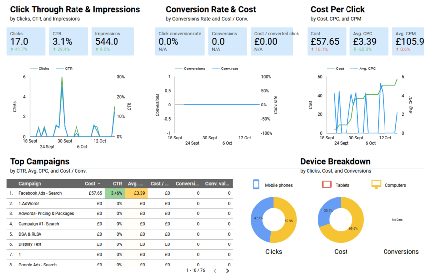 Dashboard showing click-through rate, impressions, and cost per click for campaigns, with performance breakdown by device category.