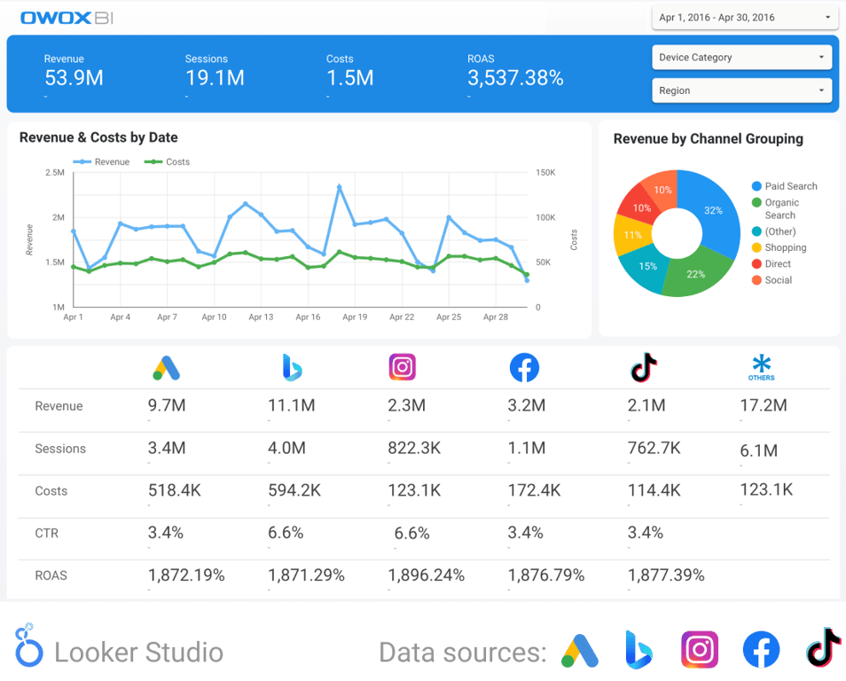Performance breakdown by campaign with revenue per acquisition, cost per acquisition, and profit per acquisition by channel.
