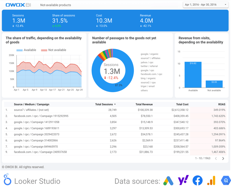 Traffic performance report for showing sessions, revenue, and ROAS based on product availability.
