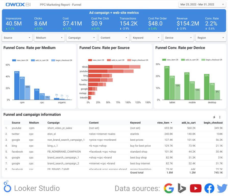 PPC marketing report showing funnel conversion rates by medium, source, and device, along with cost per click and transactions.