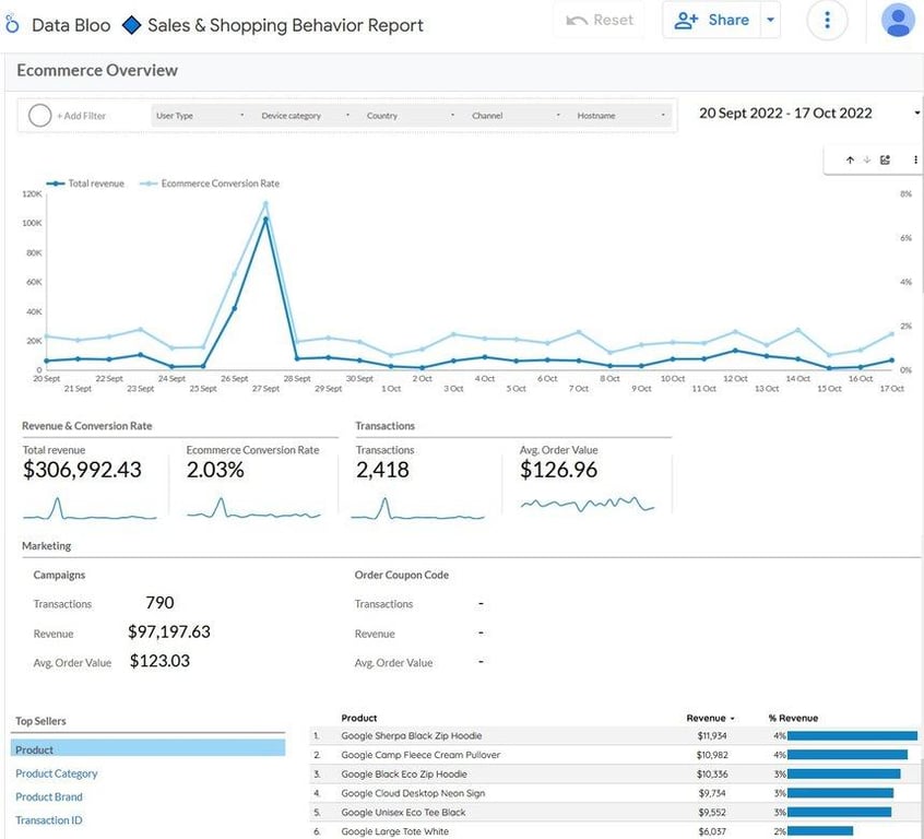 Sales and shopping behavior report showing revenue, conversion rate, and top-selling products with campaign data.