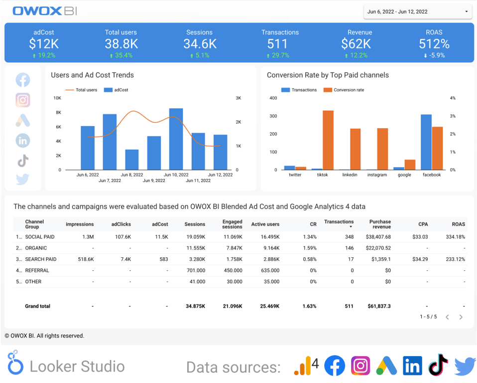 Ad performance dashboard showing trends in users, ad cost, transactions, and conversion rates across top paid channels.