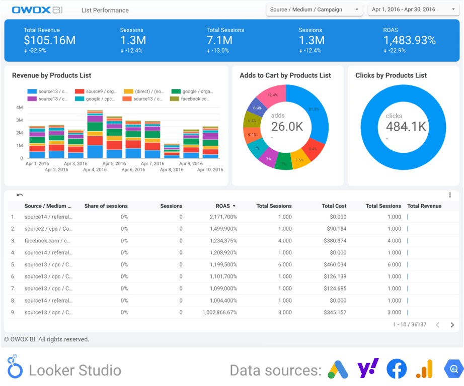 Product list performance report showing revenue, sessions, adds to cart, and clicks by source and campaign.