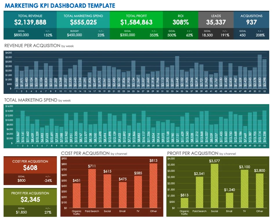 Revenue, marketing spend, and profit by channel, including ROI and performance metrics for online and offline channels.