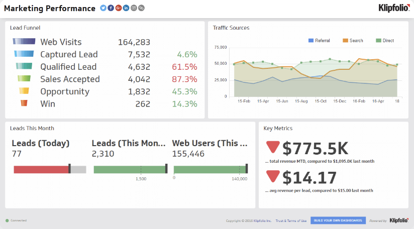 Dashboard showing web visits, leads, conversions, and traffic sources data for a lead funnel analysis.