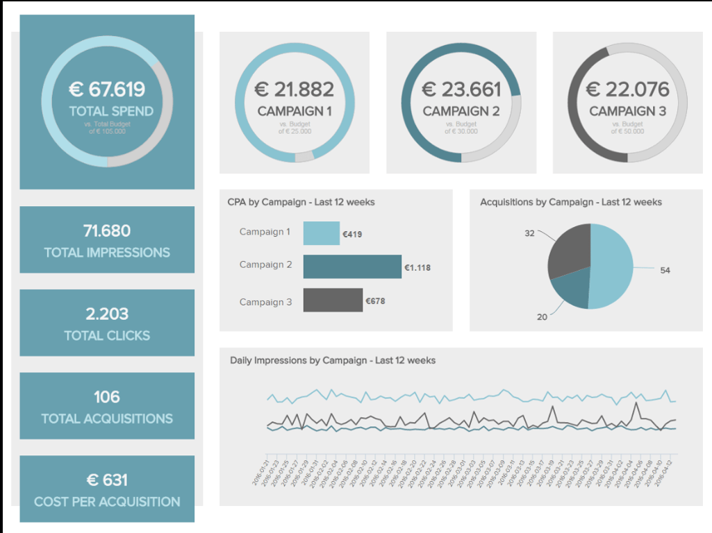 Advertising performance over 12 weeks, showing total spend, impressions, clicks, CPA, and acquisitions by campaign.