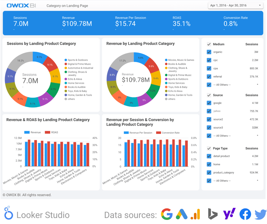 Category performance dashboard showing sessions, revenue, ROAS, and conversion rate by product category, with revenue per session and ROAS details.