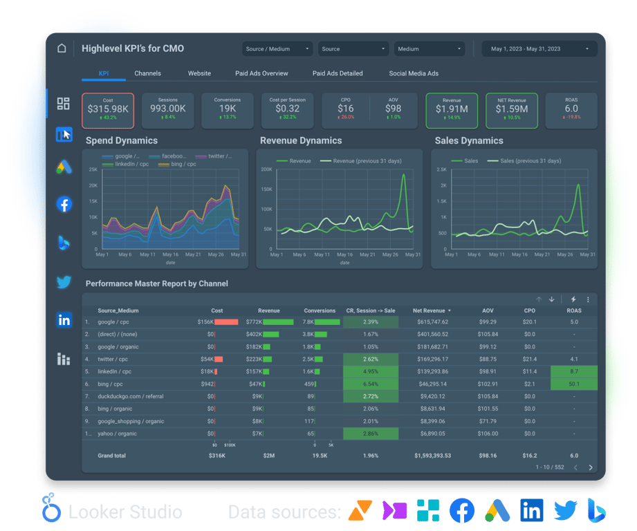 Marketing KPI dashboard showing spend, revenue, and sales dynamics, with detailed channel performance by cost, conversions, and ROAS.