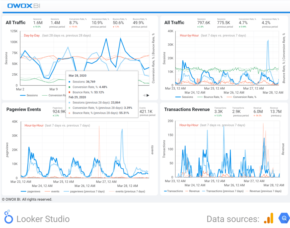 Traffic and transaction dashboard showing sessions, pageviews, and revenue, with hourly breakdown of traffic and events.