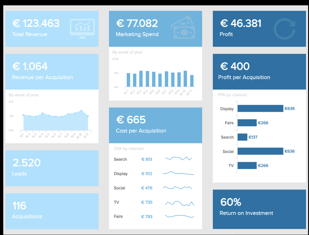 Marketing KPI dashboard showing total revenue, spend, profit, and metrics like cost and profit per acquisition by channel.