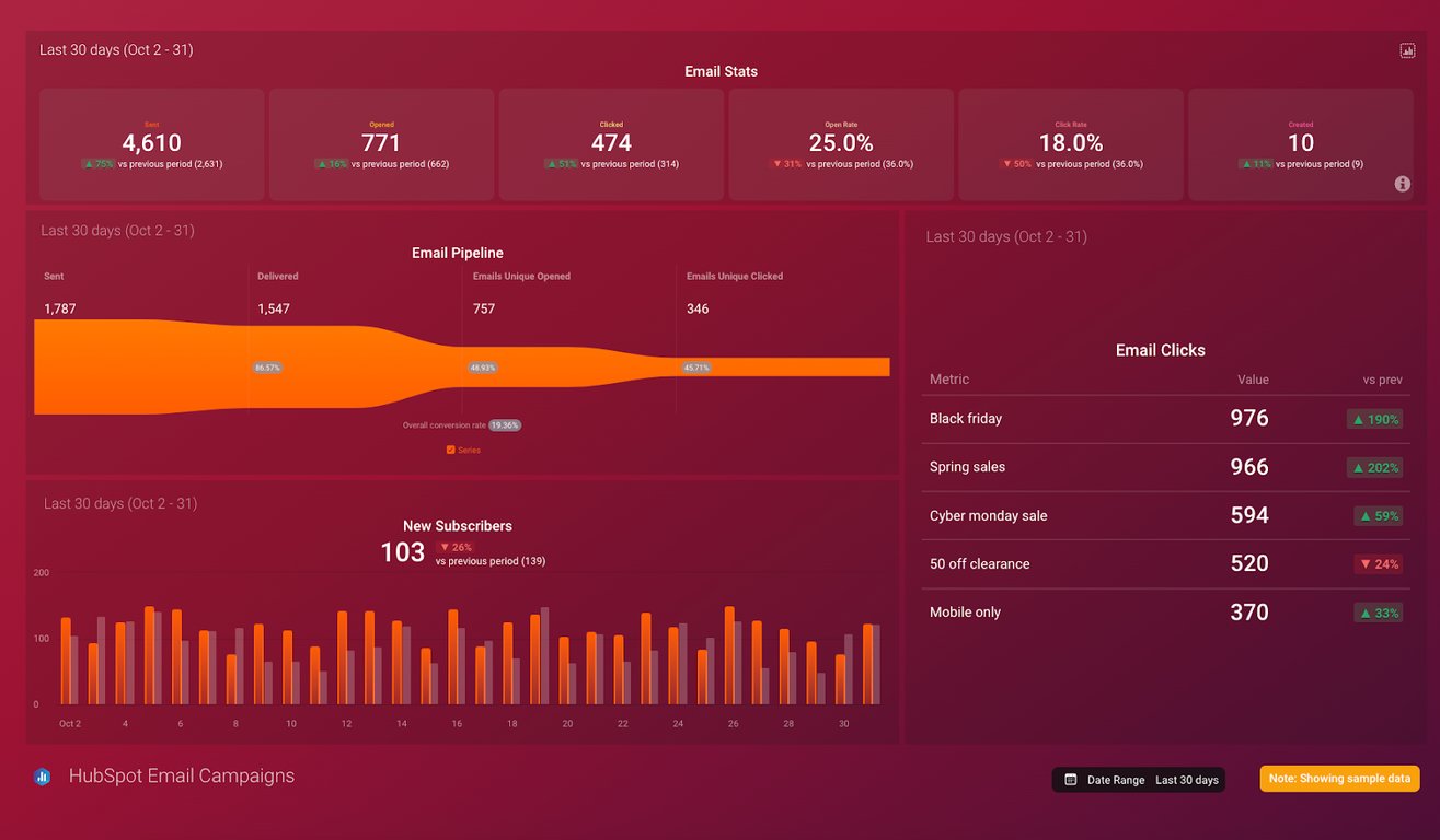 HubSpot email campaign dashboard with performance and subscriber growth