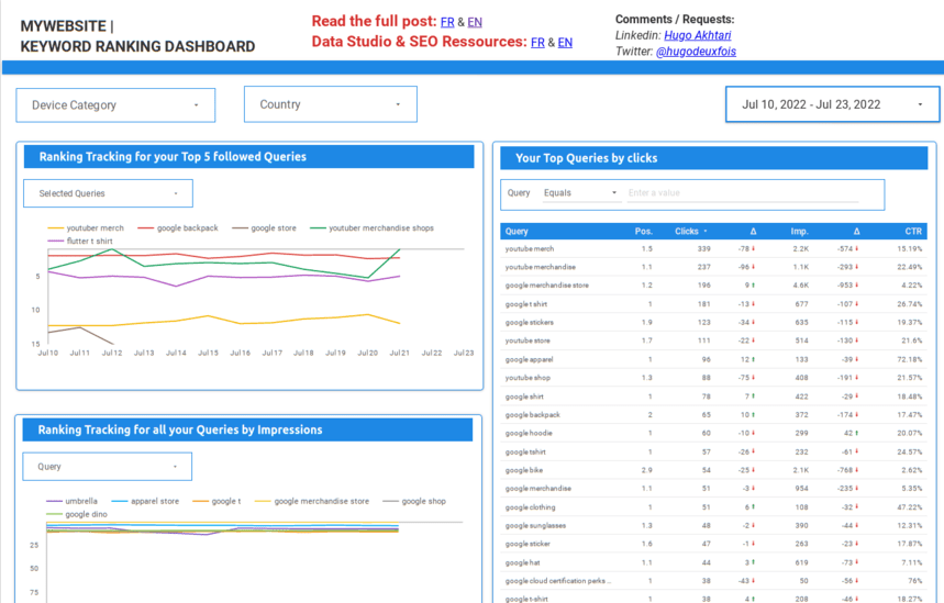 Keyword ranking dashboard showing ranking trends and top queries