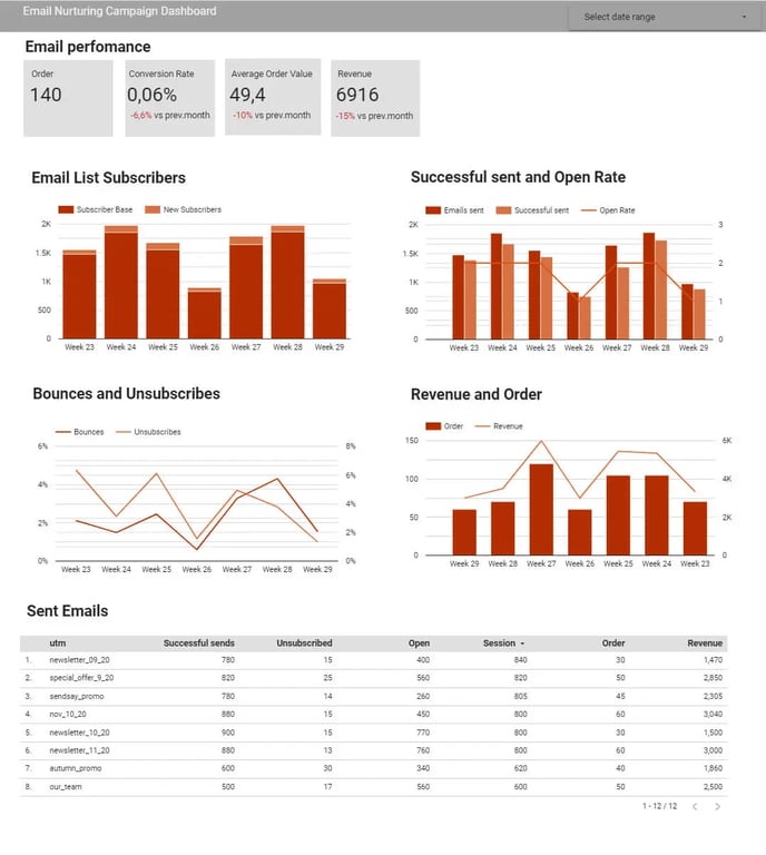 Email campaign dashboard with performance metrics like conversion rates and email stats.