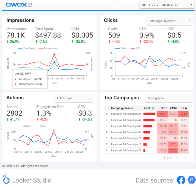 Facebook ad performance with impressions, clicks, revenue, and campaign data