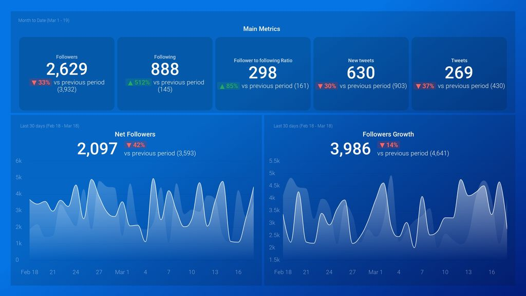 Social media performance dashboard showing follower and tweet growth 