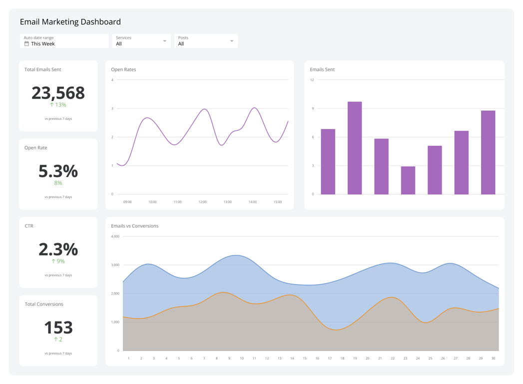 Email marketing dashboard with metrics like open rate, CTR, and conversions for the week.
