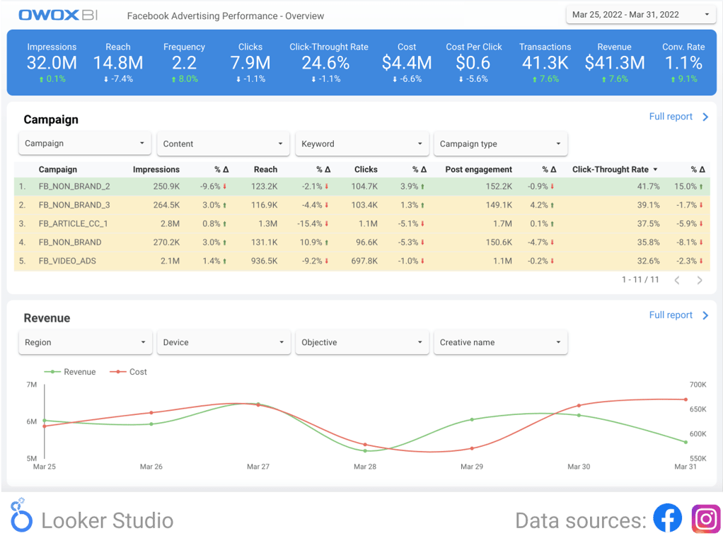 Facebook & Instagram ad performance summary with spend, impressions, and conversions