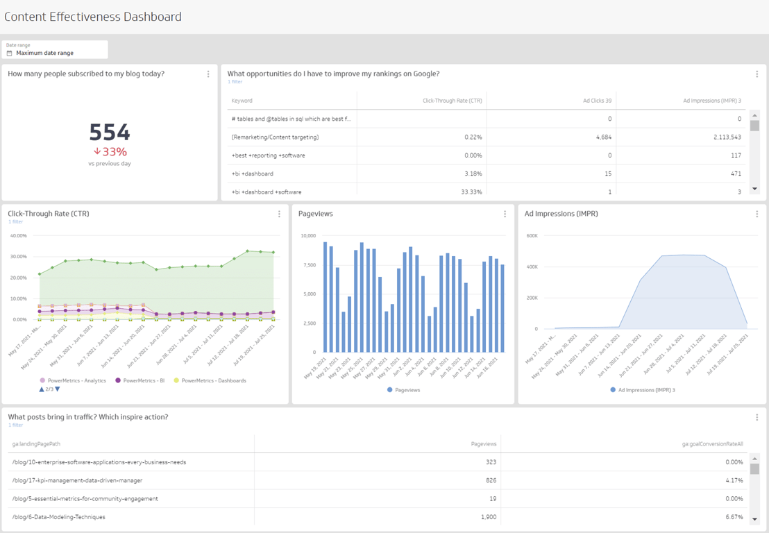 Content effectiveness dashboard with blog performance metrics like CTR and pageviews.