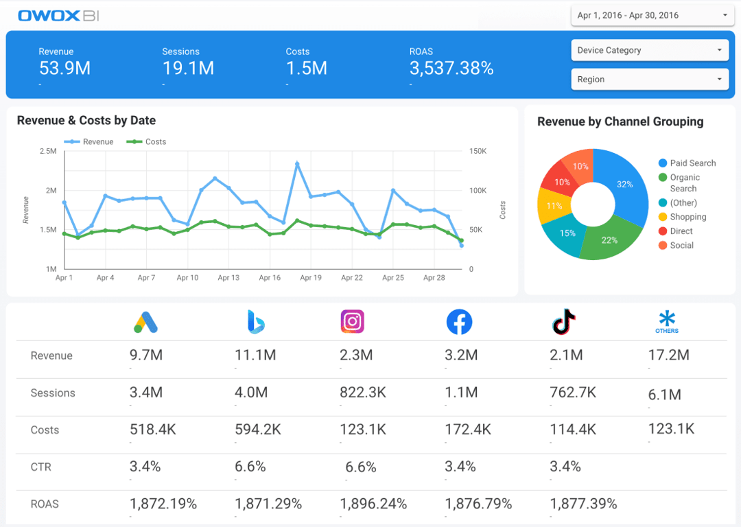 OWOX BI dashboard displaying revenue, sessions, ROAS, and costs by date with a breakdown by advertising platforms like Google Ads and Facebook. i-shadow