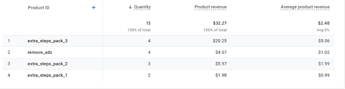 Google Analytics report showing in-app purchase data with product IDs, quantity sold, and product revenue. i-shadow