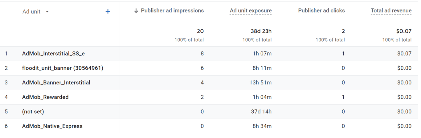 Publisher ads report displaying ad unit performance, impressions, clicks, and ad revenue. 