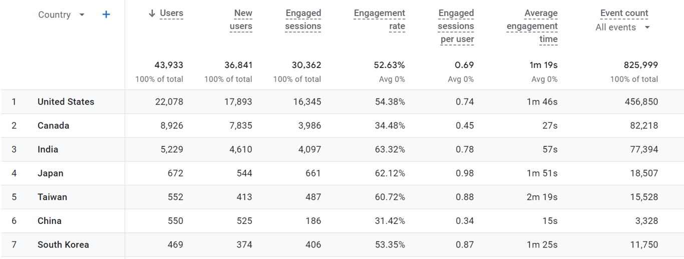 Country-based user engagement report, displaying metrics for the United States, Canada, India, and other regions. i-shadow