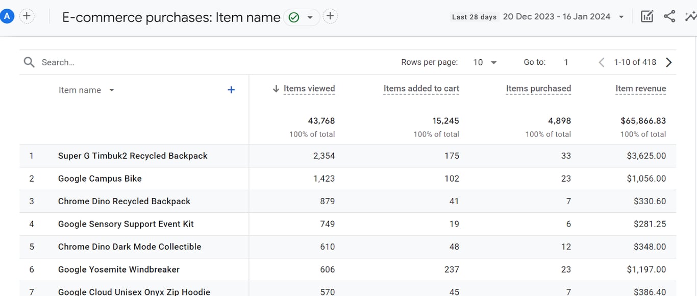E-commerce purchases report in Google Analytics, showing metrics such as items viewed, items added to cart, items purchased, and item revenue for different products. i-shadow