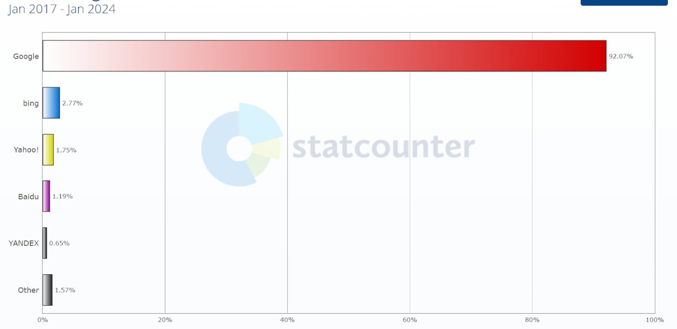 Market share comparison of search engines from Jan 2017 to Jan 2024, showing Google with a dominant 92.07% share i-shadow