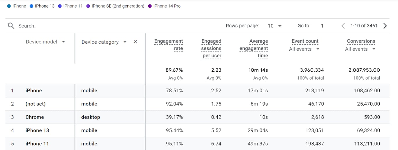 Google Analytics technology report showing engagement metrics segmented by device model and category.