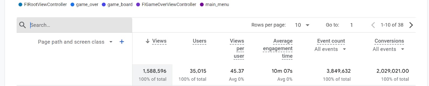 Google Analytics report displaying page views, users, engagement time, and conversions by page path and screen class. i-shadow