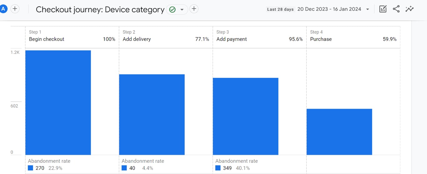 Google Analytics checkout journey funnel showing steps from beginning checkout to purchase, including abandonment rates. i-shadow
