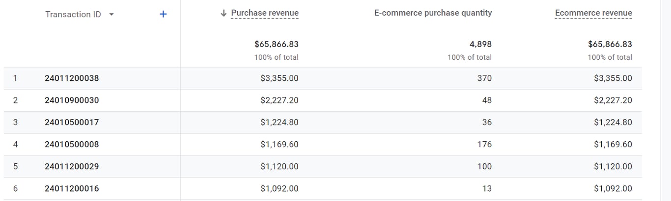 Google Analytics sales performance report showing transaction IDs, purchase revenue, and e-commerce purchase quantity. i-shadow