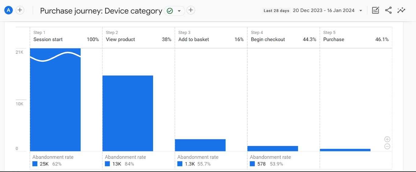 Purchase Journey report, visualizing user progression from session start to purchase, with abandonment rates at each step.. i-shadow